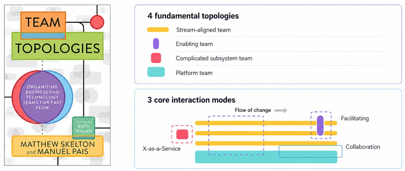 Team Topologies — book cover, 4 fundamental topologies, 3 core interaction modes